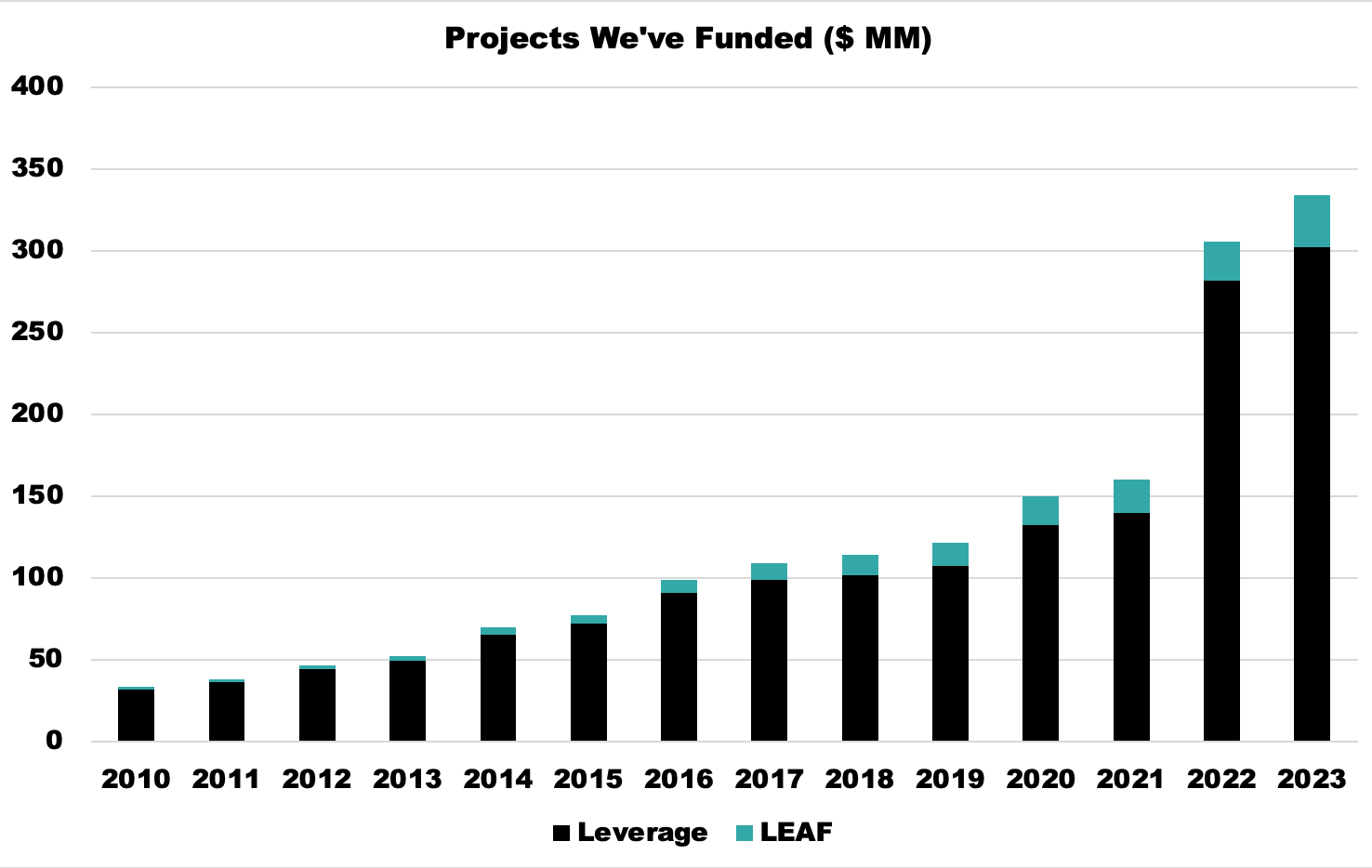 LEAF loans leveraged 2023 (2) LEAF loans leveraged 2023 (2)